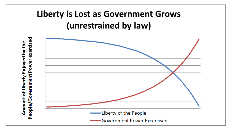 Liberty and Government are inversely related